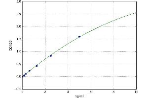 A typical standard curve (PVALB Kit ELISA)