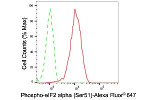 Flow cytometric analysis of phospho-eIF2 alpha (Ser51) expression in HT- cells using phospho-eIF2 alpha (Ser51) antibody (ABIN7798512), 1:2,000). (Recombinant EIF2A anticorps  (pSer51))
