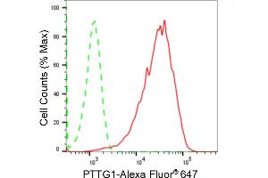 Flow cytometric analysis of PTTG1 expression in HAP-1 cells using PTTG1 antibody (ABIN7799839), 1:2,000).
