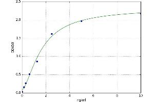 A typical standard curve (NEO1 Kit ELISA)