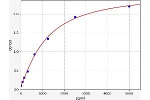 Typical standard curve (LYVE1 Kit ELISA)