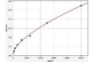 Typical standard curve (LCMT1 Kit ELISA)