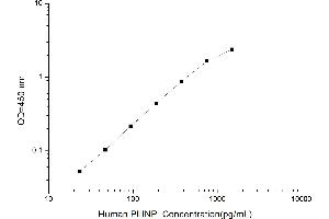 Typical standard curve (PIIINP Kit ELISA)