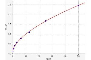 Typical standard curve (Superoxide Dismutase Kit ELISA)