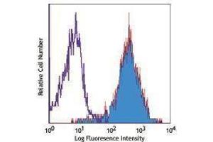 Flow Cytometry (FACS) image for anti-Tumor Necrosis Factor Receptor Superfamily, Member 12A (TNFRSF12A) antibody (Biotin) (ABIN2661016)