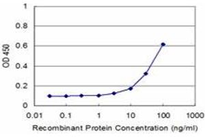 Detection limit for recombinant GST tagged PCBP2 is approximately 3ng/ml as a capture antibody.