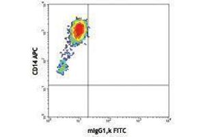 Flow Cytometry (FACS) image for anti-Interleukin 1, beta (IL1B) antibody (FITC) (ABIN2661941) (IL-1 beta anticorps  (FITC))