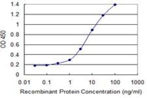 Detection limit for recombinant GST tagged APOF is 0.
