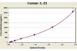 Diagramm of the ELISA kit to detect Human 1 L-23with the optical density on the x-axis and the concentration on the y-axis. (IL23 Kit ELISA)