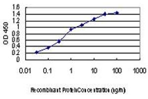 Detection limit for recombinant GST tagged MAP3K1 is approximately 0.
