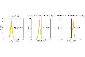 Flow Cytometry (FACS) image for anti-Colony Stimulating Factor 1 (Macrophage) (CSF1) (AA 33-190) antibody (PE) (ABIN5568661)