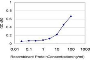 Detection limit for recombinant GST tagged CASP14 is approximately 1ng/ml as a capture antibody.