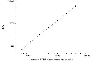 Typical standard curve (EDNRB Kit CLIA)
