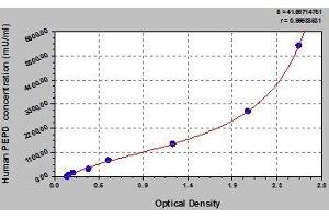 Typical standard curve (PEPD Kit ELISA)