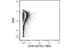 Flow Cytometry (FACS) image for anti-Tumor Necrosis Factor Receptor Superfamily, Member 4 (TNFRSF4) antibody (ABIN2664202)