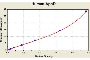 Diagramm of the ELISA kit to detect Human ApoDwith the optical density on the x-axis and the concentration on the y-axis. (Apolipoprotein D Kit ELISA)