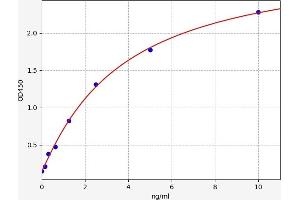 Typical standard curve