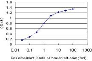 Detection limit for recombinant GST tagged GRB10 is approximately 0.