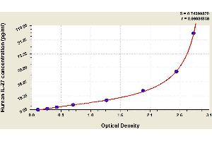 Typical standard curve (IL-27 Kit ELISA)