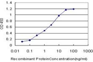 Detection limit for recombinant GST tagged FCGR2A is approximately 0.