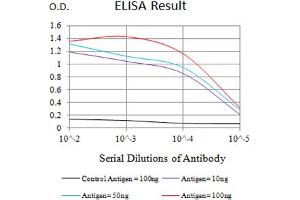 Black line: Control Antigen (100 ng),Purple line: Antigen (10 ng), Blue line: Antigen (50 ng), Red line:Antigen (100 ng)