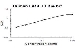Human FASL Accusignal ELISA Kit Human FASL AccuSignal ELISA Kit standard curve. (FASL Kit ELISA)