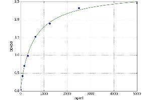 A typical standard curve (CCR4 Kit ELISA)