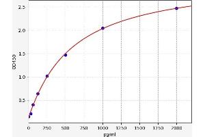 Typical standard curve (SNAIL Kit ELISA)
