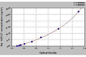 Typical standard curve (HSP27 Kit ELISA)