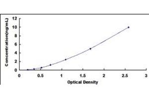 Typical standard curve (ATP2B2 Kit ELISA)