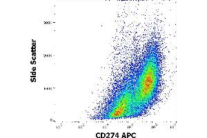 Flow cytometry surface staining pattern of human PHA stimulated peripheral blood mononuclear cell suspension stained using anti-human CD274 (29E. (PD-L1 anticorps  (APC))