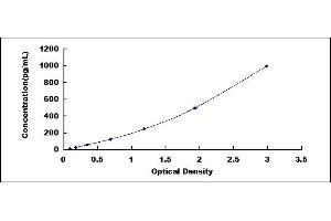 Typical standard curve (FGF1 Kit ELISA)
