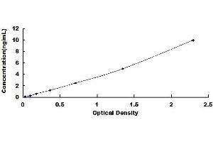 Typical standard curve (HPRT1 Kit ELISA)