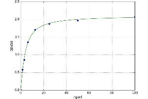A typical standard curve (SEMA4D/CD100 Kit ELISA)