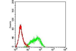 Flow cytometric analysis of Hela cells using CD155 mouse mAb (green) and negative control (red).