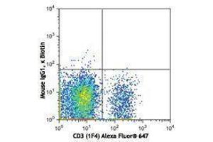 Flow Cytometry (FACS) image for anti-Integrin, alpha E (Antigen CD103, Human Mucosal Lymphocyte Antigen 1, alpha Polypeptide) (ITGAE) antibody (Biotin) (ABIN2660804)