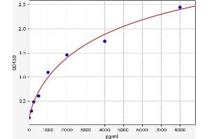 Typical standard curve (TACR1 Kit ELISA)