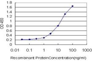 ELISA image for anti-DBF4 Homolog (DBF4) (AA 2-99) antibody (ABIN599157) (DBF4 anticorps  (AA 2-99))