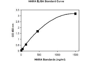 ELISA image for Human Anti-Mouse Antibody (HAMA) ELISA Kit (ABIN1305179) (HAMA Kit ELISA)