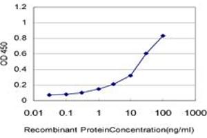 Detection limit for recombinant GST tagged CRSP6 is approximately 0. (MED17 anticorps  (AA 551-651))