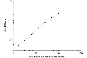 Typical standard curve (PKLR Kit ELISA)
