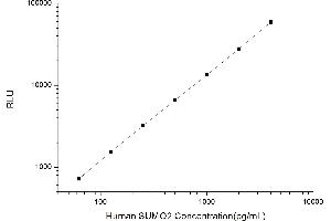 Typical standard curve (SUMO2 Kit CLIA)