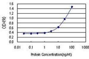Sandwich ELISA detection sensitivity ranging from 3 ng/mL to 100 ng/mL. (DGKZ (Humain) Matched Antibody Pair)