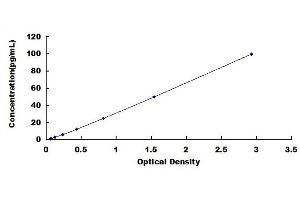 Typical Standard Curve for Glycoalicin, Human ELISA
