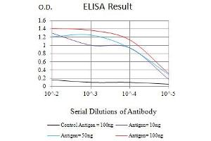 Black line: Control Antigen (100 ng),Purple line: Antigen (10 ng), Blue line: Antigen (50 ng), Red line:Antigen (100 ng) (PD-1 anticorps  (AA 192-288))