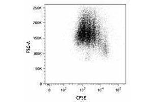 Flow Cytometry (FACS) image for anti-CD28 (CD28) antibody (ABIN2665975) (CD28 anticorps)