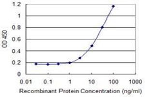 Detection limit for recombinant GST tagged PCSK2 is 0.