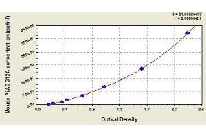 Typical standard curve (PLA2G12A Kit ELISA)