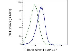 Validation of Tuberin knockdown using flow cytometry. (Recombinant Tuberin anticorps)