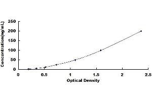 Typical standard curve